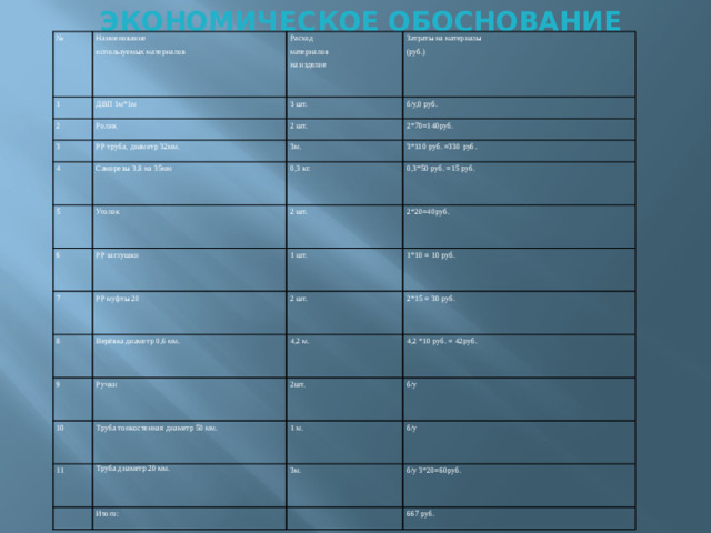 ЭКОНОМИЧЕСКОЕ ОБОСНОВАНИЕ   № Наименование 1 используемых материалов Расход 2 ДВП 1м*1м материалов Затраты на материалы 3 шт. Ролик 3 (руб.) на изделие 4 б/у,0 руб. 2 шт. РР труба, диаметр 32мм. 5 Саморезы 3,8 на 35мм 2*70=140руб. 3м. 3*110 руб. =330 руб. 0,3 кг. Уголок 6 0,3*50 руб. =15 руб. 2 шт. 7 РР заглушки 8 РР муфты 20 2*20=40руб. 1 шт. 1*10 = 10 руб. 9 2 шт. Верёвка диаметр 0,6 мм. Ручки 10 4,2 м. 2*15 = 30 руб. 4,2 *10 руб. = 42руб. 2шт. Труба тонкостенная диаметр 50 мм. 11 б/у 1 м. Труба диаметр 20 мм.   б/у 3м. Итого: б/у 3*20=60руб.   667 руб.