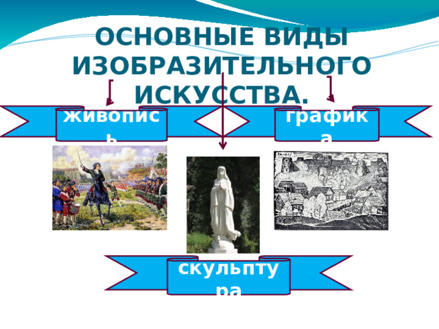 ОСНОВНЫЕ ВИДЫ ИЗОБРАЗИТЕЛЬНОГО ИСКУССТВА. живопись графика скульптура