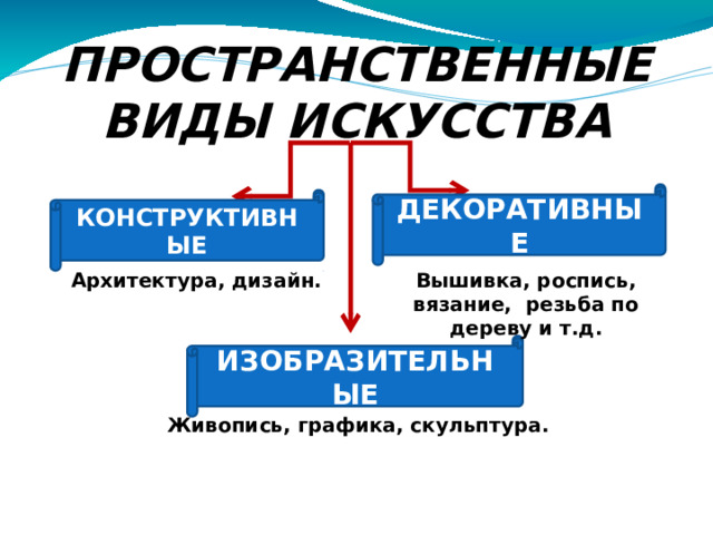 ПРОСТРАНСТВЕННЫЕ ВИДЫ ИСКУССТВА ДЕКОРАТИВНЫЕ КОНСТРУКТИВНЫЕ Вышивка, роспись, вязание, резьба по дереву и т.д. Архитектура, дизайн. ИЗОБРАЗИТЕЛЬНЫЕ Живопись, графика, скульптура.