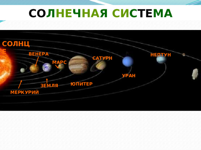 СО Л НЕ Ч НА Я СИ С ТЕ МА СОЛНЦЕ ВЕНЕРА НЕПТУН САТУРН МАРС УРАН ЮПИТЕР ЗЕМЛЯ МЕРКУРИЙ Полетим к самой близкой планете -К