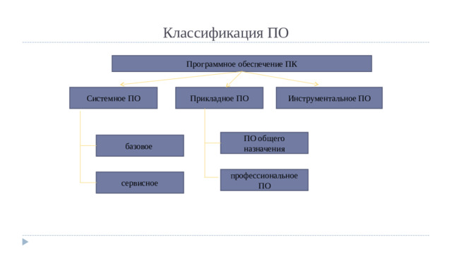 Классификация ПО Программное обеспечение ПК Инструментальное ПО Прикладное ПО Системное ПО ПО общего назначения базовое профессиональное ПО сервисное
