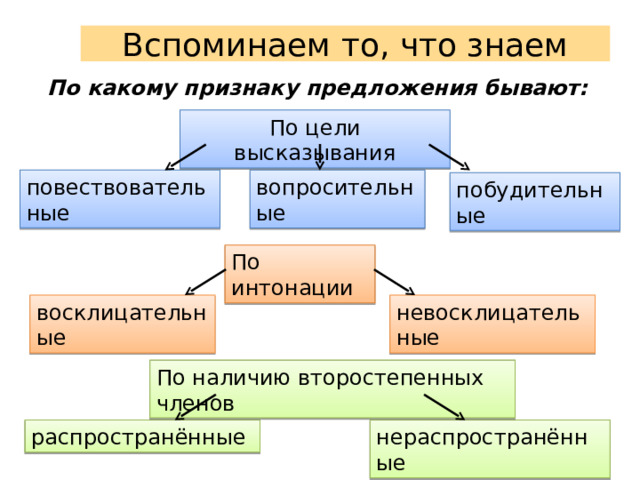 Вспоминаем то, что знаем По какому признаку предложения бывают: По цели высказывания повествовательные вопросительные побудительные По интонации восклицательные невосклицательные По наличию второстепенных членов распространённые нераспространённые
