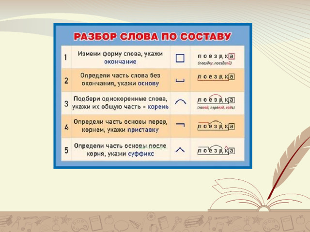 Какие слова получились?  КОРЕНЬ СУФФИКС   ПРИСТАВКА ОКОНЧАНИЕ   ОСНОВА