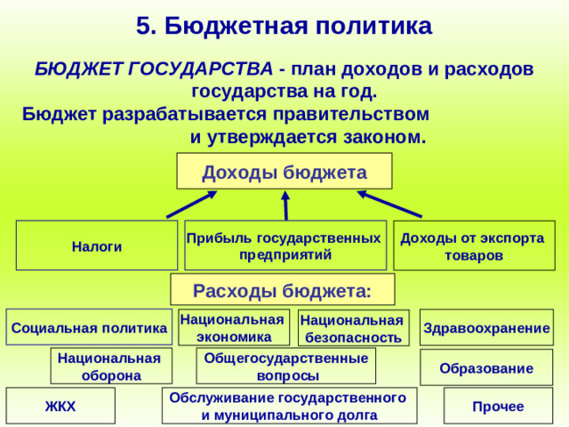 5. Бюджетная политика БЮДЖЕТ ГОСУДАРСТВА - план доходов и расходов государства на год. Бюджет разрабатывается правительством и утверждается законом. Доходы бюджета Налоги Прибыль государственных предприятий Доходы от экспорта товаров Расходы бюджета: Социальная политика Здравоохранение Национальная экономика Национальная безопасность Общегосударственные  вопросы Национальная оборона Образование Обслуживание государственного и муниципального долга ЖКХ Прочее