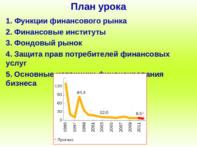 План урока 1. Функции финансового рынка 2. Финансовые институты 3. Фондовый рынок 4. Защита прав потребителей финансовых услуг 5. Основные источники финансирования бизнеса