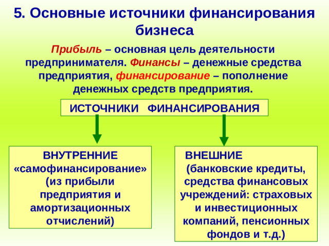 5. Основные источники финансирования бизнеса Прибыль – основная цель деятельности предпринимателя.  Финансы  – денежные средства предприятия, финансирование – пополнение денежных средств предприятия. ИСТОЧНИКИ ФИНАНСИРОВАНИЯ ВНУТРЕННИЕ «самофинансирование» (из прибыли предприятия и амортизационных отчислений) ВНЕШНИЕ (банковские кредиты, средства финансовых учреждений: страховых и инвестиционных компаний, пенсионных фондов и т.д.)