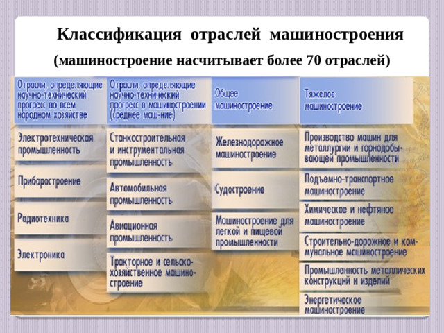 Классификация отраслей машиностроения (машиностроение насчитывает более 70 отраслей)
