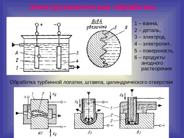 Электрохимическая обработка 1 – ванна, 2 – деталь, 3 – электрод, 4 – электролит, 5 – поверхность, 6 – продукты анодного растворения Обработка турбинной лопатки, штампа, цилиндрического отверстия