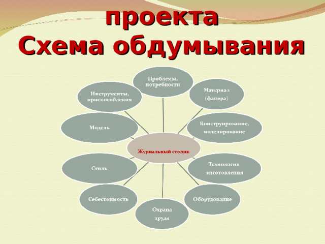 Выбор и обоснование проекта  Схема обдумывания