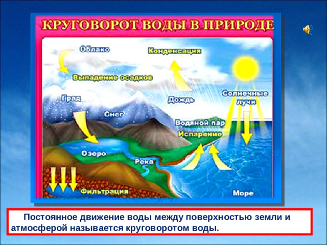 Постоянное движение воды между поверхностью земли и aтмосферой нaзывaется круговоротом воды.