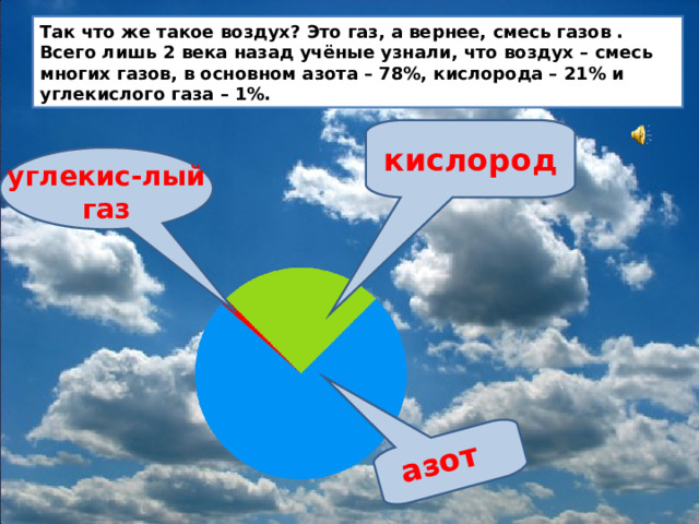 азот Так что же такое воздух? Это газ, а вернее, смесь газов . Всего лишь 2 века назад учёные узнали, что воздух – смесь многих газов, в основном азота – 78%, кислорода – 21% и углекислого газа – 1%. кислород  углекис-лый газ
