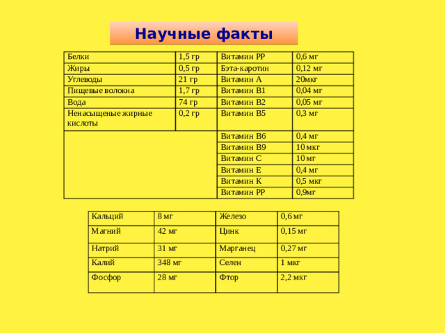 Научные факты Белки 1,5 гр Жиры Витамин PP 0,5 гр Углеводы Пищевые волокна 0,6 мг Бэта-каротин 21 гр Вода 1,7 гр Витамин A 0,12 мг 20мкг Витамин B1 74 гр Ненасыщеные жирные кислоты 0,04 мг Витамин B2 0,2 гр   0,05 мг Витамин B5 0,3 мг Витамин B6 0,4 мг Витамин B9 10 мкг Витамин C Витамин E 10 мг 0,4 мг Витамин К 0,5 мкг Витамин PP 0,9мг Кальций 8 мг Магний Натрий Железо 42 мг 0,6 мг Калий Цинк 31 мг Фосфор  Марганец 0,15 мг 348 мг 0,27 мг Селен 28 мг 1 мкг Фтор 2,2 мкг