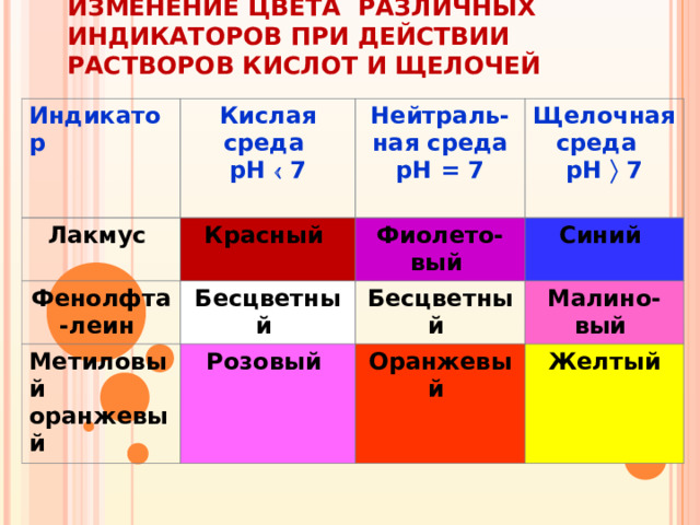 ИЗМЕНЕНИЕ ЦВЕТА РАЗЛИЧНЫХ ИНДИКАТОРОВ ПРИ ДЕЙСТВИИ РАСТВОРОВ КИСЛОТ И ЩЕЛОЧЕЙ Индикатор Кислая среда рН  7 Лакмус Нейтраль-ная среда рН = 7  Красный Фенолфта-леин Щелочная среда рН  7 Фиолето-вый  Бесцветный Метиловый оранжевый Синий Бесцветный Розовый Оранжевый Малино-вый Желтый