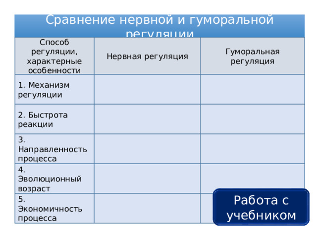 Сравнение нервной и гуморальной регуляции Нервная регуляция Гуморальная регуляция Способ регуляции, характерные особенности 1. Механизм регуляции 2. Быстрота реакции 3. Направленность процесса 4. Эволюционный возраст Работа с учебником 5. Экономичность процесса