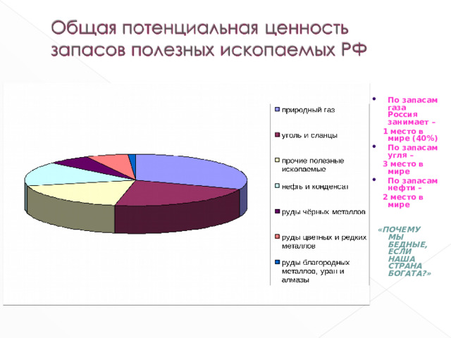 По запасам газа Россия занимает –  1 место в мире (40%) По запасам угля –  3 место в мире По запасам нефти –