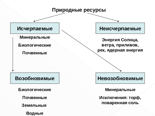 Природные ресурсы Исчерпаемые Неисчерпаемые Минеральные Биологические Почвенные Энергия Солнца, ветра, приливов, рек, ядерная энергия Возобновимые Невозобновимые Биологические Почвенные Земельные Водные Минеральные Исключения: торф, поваренная соль