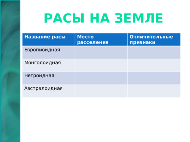 расы на Земле Название расы Место расселения Европиоидная Отличительные признаки Монголоидная Негроидная Австралоидная