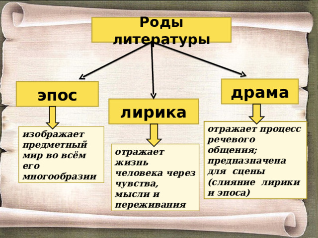 Роды литературы драма эпос лирика отражает процесс речевого общения; предназначена для сцены (слияние лирики и эпоса) изображает предметный мир во всём его многообразии отражает жизнь человека через чувства, мысли и переживания