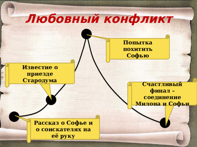 Любовный конфликт Попытка похитить Софью Кульминация Известие о приезде Стародума Завязка Счастливый финал – соединение Милона и Софьи Развязка Рассказ о Софье и о соискателях на её руку Экспозиция