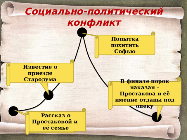Социально-политический конфликт Попытка похитить Софью Кульминация Известие о приезде Стародума Завязка В финале порок наказан – Простакова и её имение отданы под опеку Развязка Рассказ о Простаковой и её семье Экспозиция