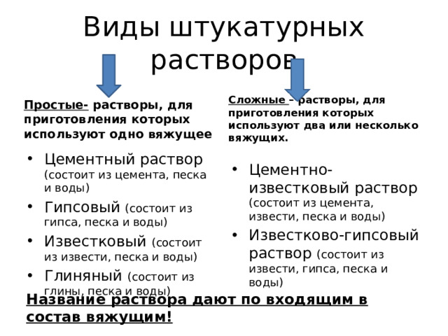 Виды штукатурных растворов Сложные – растворы, для приготовления которых используют два или несколько вяжущих. Простые- растворы, для приготовления которых используют одно вяжущее Цементный раствор (состоит из цемента, песка и воды) Гипсовый (состоит из гипса, песка и воды) Известковый (состоит из извести, песка и воды) Глиняный (состоит из глины, песка и воды) Цементно-известковый раствор (состоит из цемента, извести, песка и воды) Известково-гипсовый раствор (состоит из извести, гипса, песка и воды) Название раствора дают по входящим в состав вяжущим!