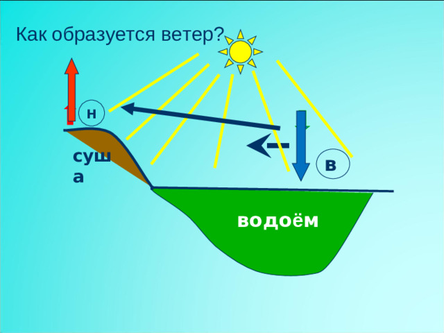 Как образуется ветер? Н суша в водо ё м