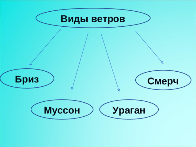 Виды ветров Бриз  Смерч Ураган Муссон