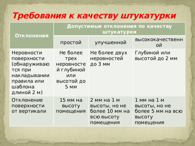 Требования к качеству штукатурки Отклонения Допустимые отклонения по качеству штукатурки простой Неровности поверхности (обнаруживаются при накладывании правила или шаблона длиной 2 м) улучшенной Не более трех неровностей глубиной или высотой до 5 мм Отклонение поверхности от вертикали высококачественной Не более двух неровностей до 3 мм 15 мм на высоту помещения Глубиной или высотой до 2 мм 2 мм на 1 м высоты, но не более 10 мм на всю высоту помещения 1 мм на 1 м высоты, но не более 5 мм на всю высоту помещения