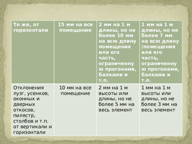 То же, от горизонтали 15 мм на все помещение Отклонения лузг, усенков, оконных и дверных откосов, пилястр, столбов и т.п. от вертикали и горизонтали 2 мм на 1 м длины, но не более 10 мм на всю длину помещения или его часть, ограниченную прогонами, балками и т.п. 10 мм на все помещение 1 мм на 1 м длины, но не более 7 мм на всю длину |помещения или его часть, ограниченную прогонами, балками и т.п. 2 мм на 1 м высоты или длины, но не более 5 мм на весь элемент 1 мм на 1 м высоты или длины, но не более 3 мм на весь элемент