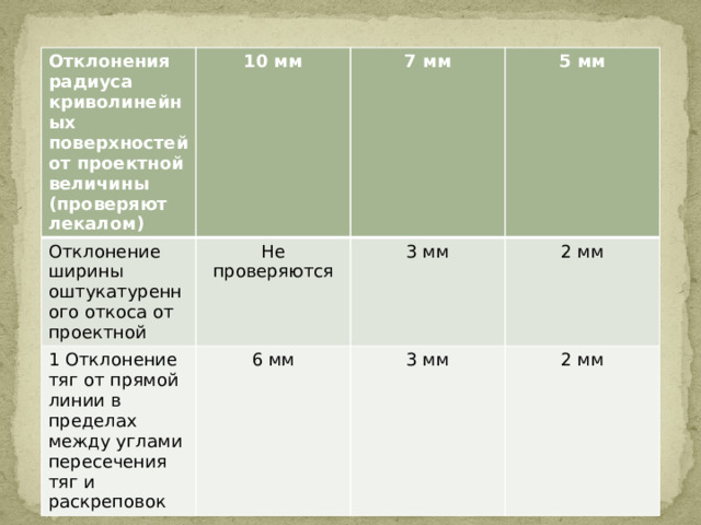 Отклонения радиуса криволинейных поверхностей от проектной величины (проверяют лекалом) 10 мм Отклонение ширины оштукатуренного откоса от  проектной 7 мм Не проверяются 1 Отклонение тяг от прямой линии в пределах между углами пересечения тяг и раскреповок 5 мм 3 мм 6 мм 2 мм 3 мм 2 мм