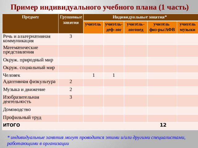 Пример индивидуального учебного плана (1 часть) Предмет Групповые занятия Речь и альтернативная коммуникация Индивидуальные занятия* учитель Математические представления 3 учитель-деф-лог Окруж. природный мир Окруж. социальный мир учитель-логопед Человек учитель Адаптивная физкультура учитель музыки физ-ры/АФВ 2 1 Музыка и движение 1 2 Изобразительная деятельность 3 Домоводство Профильный труд ИТОГО 12 * индивидуальные занятия могут проводится этими и/или другими специалистами, работающими в организации