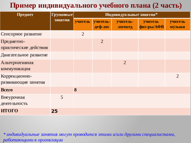Пример индивидуального учебного плана (2 часть) Предмет Групповые занятия Индивидуальные занятия* Сенсорное развитие учитель Предметно-практические действия учитель-деф-лог Двигательное развитие 2 учитель-логопед Альтернативная коммуникация Коррекционно-развивающие занятия 2 учитель Всего учитель музыки физ-ры/АФВ Внеурочная деятельность 2 8 5 ИТОГО 25 2 * индивидуальные занятия могут проводится этими и/или другими специалистами, работающими в организации