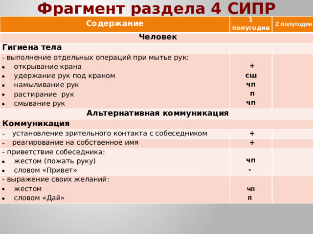 Фрагмент раздела 4 СИПР Содержание 1 полугодие   Человек   2 полугодие Гигиена тела   - выполнение отдельных операций при мытье рук:   открывание крана удержание рук под краном намыливание рук растирание рук смывание рук    Альтернативная коммуникация     Коммуникация   + сш установление зрительного контакта с собеседником реагирование на собственное имя чп   +   п   + - приветствие собеседника:     жестом (пожать руку) словом «Привет»  - выражение своих желаний: чп чп   жестом словом «Дай»   -  чп   п