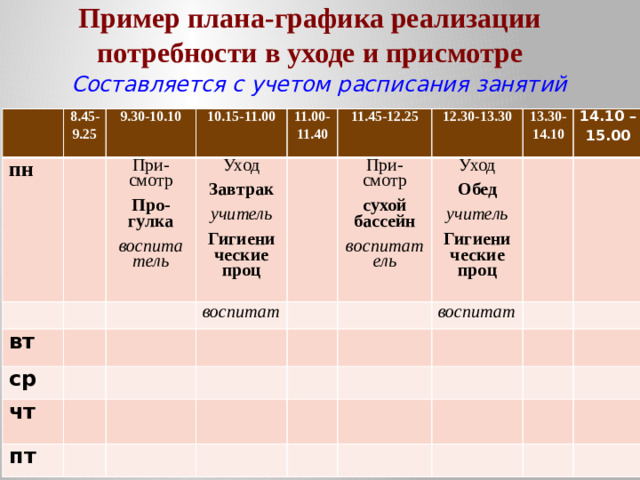 Пример плана-графика реализации потребности в уходе и присмотре Составляется с учетом расписания занятий 8.45-9.25 пн 9.30-10.10 10.15-11.00 При-смотр вт 11.00-11.40 ср Про-гулка Уход воспитат 11.45-12.25 Завтрак чт воспитатель пт учитель 12.30-13.30 При-смотр сухой бассейн 13.30-14.10 Гигиенические проц Уход воспитатель Обед воспитат 14.10 – 15.00 учитель Гигиенические проц