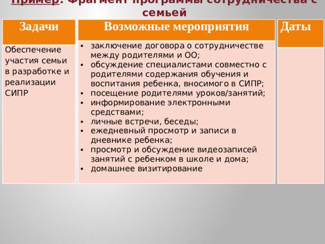 Пример . Фрагмент программы сотрудничества с семьей Возможные мероприятия Задачи Даты заключение договора о сотрудничестве между родителями и ОО; обсуждение специалистами совместно с родителями содержания обучения и воспитания ребенка, вносимого в СИПР; посещение родителями уроков/занятий; информирование электронными средствами; личные встречи, беседы; ежедневный просмотр и записи в дневнике ребенка; просмотр и обсуждение видеозаписей занятий с ребенком в школе и дома; домашнее визитирование Обеспечение участия семьи в разработке и реализации СИПР  