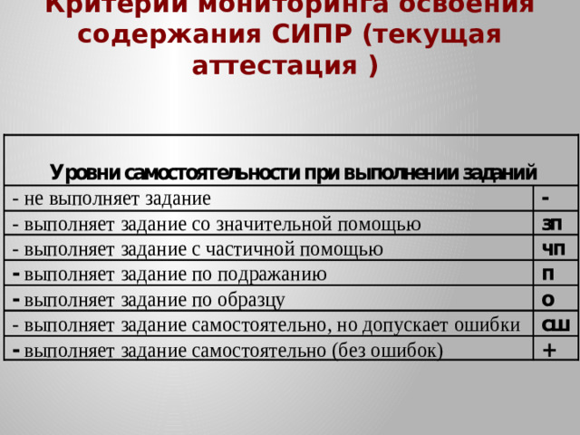 Критерии мониторинга освоения содержания СИПР (текущая аттестация )