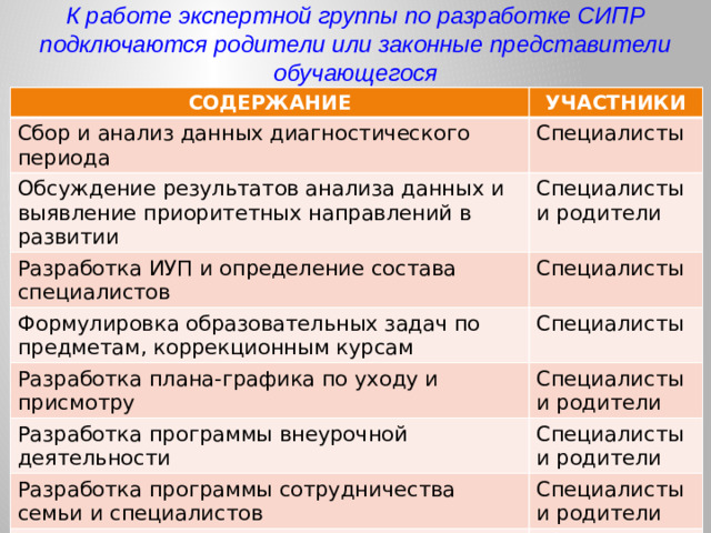 К работе экспертной группы по разработке СИПР подключаются родители или законные представители обучающегося СОДЕРЖАНИЕ УЧАСТНИКИ Сбор и анализ данных диагностического периода Специалисты Обсуждение результатов анализа данных и выявление приоритетных направлений в развитии Специалисты и родители Разработка ИУП и определение состава специалистов Формулировка образовательных задач по предметам, коррекционным курсам Специалисты Специалисты Разработка плана-графика по уходу и присмотру Специалисты и родители Разработка программы внеурочной деятельности Специалисты и родители Разработка программы сотрудничества семьи и специалистов Специалисты и родители Представление СИПР на МО/педсовете Специалисты