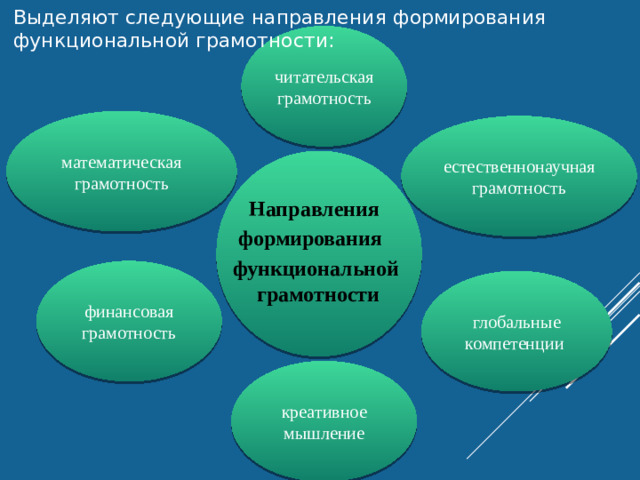Выделяют следующие направления формирования функциональной грамотности: читательская грамотность математическая грамотность естественнонаучная грамотность  Направления  формирования функциональнойграмотности финансовая грамотность глобальные компетенции креативное мышление