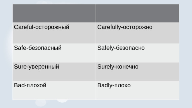 Careful-осторожный Carefully-осторожно Safe-безопасный Safely-безопасно Sure-уверенный Surely-конечно Bad-плохой Badly-плохо