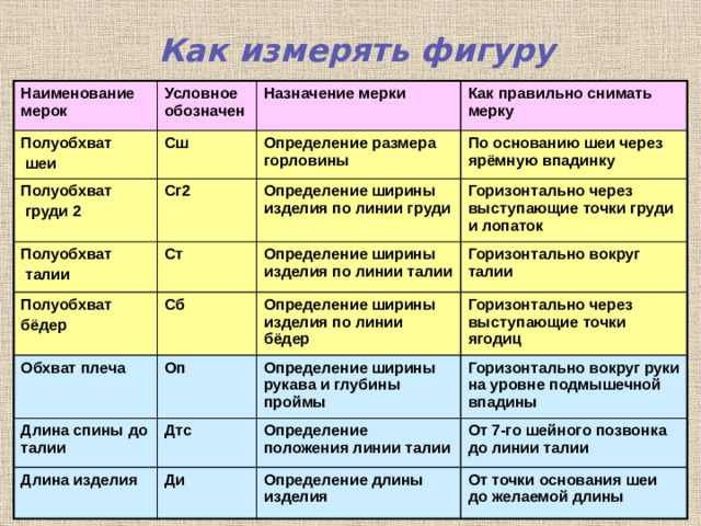 Исходные данные для построения чертежа   Прежде чем построить чертёж необходимо  -измерить фигуру,  -выбрать прибавки на свободу движения,  -рассчитать размеры отрезков чертежа  Мерки. Как измерить фигуру и записать мерки смотри презентацию далее Прибавки.  Т аблицы прибавок смотри далее Расчёт отрезков чертежа. Выполняется автоматически в таблице «Расчёт и построение чертежа основы с цельнокроеным рукавом»