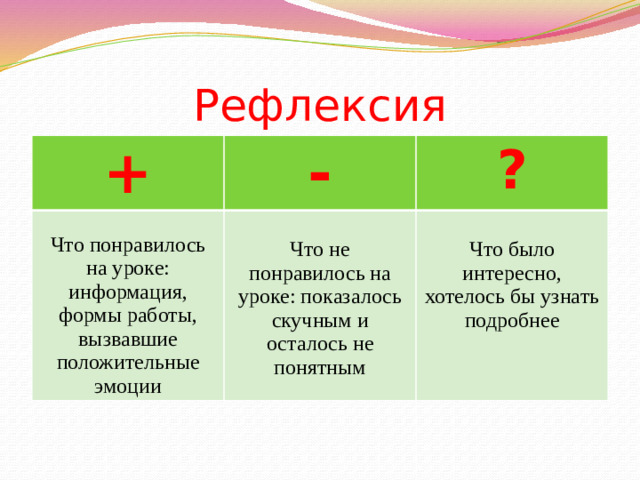 Рефлексия + - ? Что понравилось на уроке: информация, формы работы, вызвавшие положительные эмоции Что не понравилось на уроке: показалось скучным и осталось не понятным Что было интересно, хотелось бы узнать подробнее