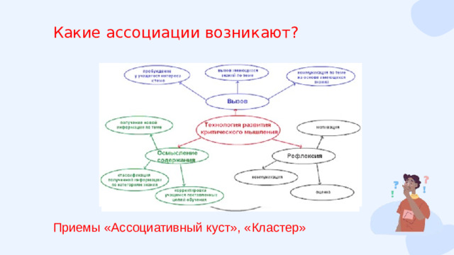 Какие ассоциации возникают? ТРКМ Приемы «Ассоциативный куст», «Кластер»