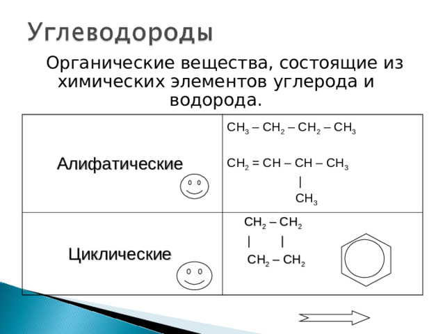 Органические вещества, состоящие из химических элементов углерода и водорода. Алифатические CH 3 – CH 2 – CH 2 – CH 3 CH 2 = CH – CH – CH 3  |  CH 3 Циклические  CH 2 – CH 2  | |  CH 2 – CH 2 2