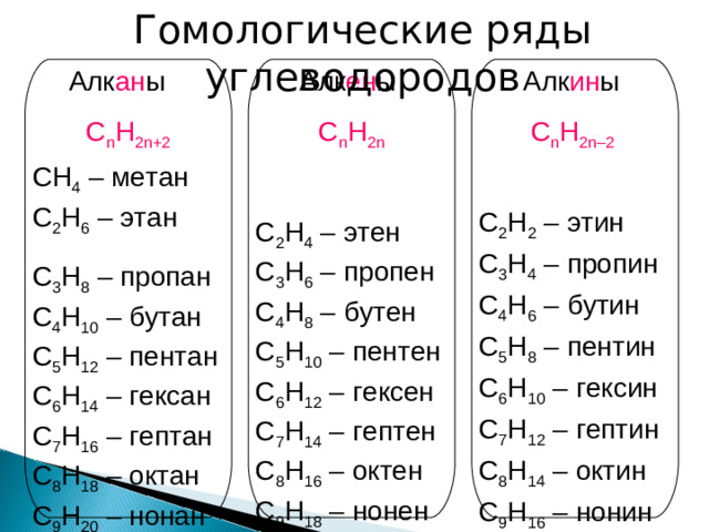 Гомологические ряды углеводородов Алк ан ы Алк ен ы Алк ин ы С n H 2n+2 С n H 2n С n H 2n–2  CH 4 – метан С 2 Н 6 – этан С 3 Н 8 – пропан С 4 Н 10 – бутан С 5 Н 12 – пентан С 6 Н 14 – гексан С 7 Н 16 – гептан С 8 Н 18 – октан С 9 Н 20 – нонан С 10 Н 21 – декан C 2 Н 4 – этен С 3 Н 6 – пропен С 4 Н 8 – бутен С 5 Н 10 – пентен С 6 Н 12 – гексен С 7 Н 14 – гептен С 8 Н 16 – октен С 9 Н 18 – нонен С 10 Н 20 – децен C 2 Н 2 – этин С 3 Н 4 – пропин С 4 Н 6 – бутин С 5 Н 8 – пентин С 6 Н 10 – гексин С 7 Н 12 – гептин С 8 Н 14 – октин С 9 Н 16 – нонин С 10 Н 18 – децин