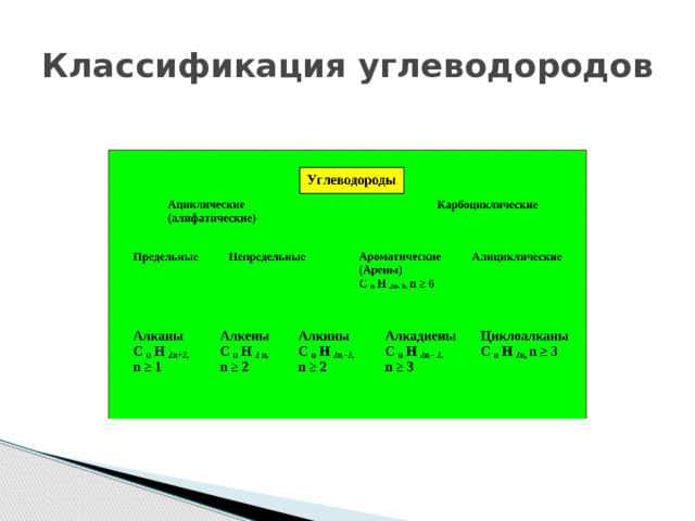 Классификация углеводородов