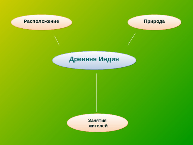 Расположение Природа Древняя Индия Занятия  жителей