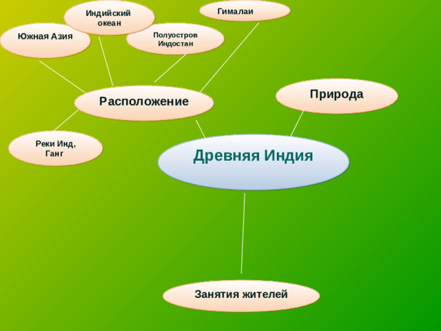 Индийский океан Гималаи Южная Азия Полуостров Индостан Природа Расположение Реки Инд, Ганг Древняя Индия Занятия жителей