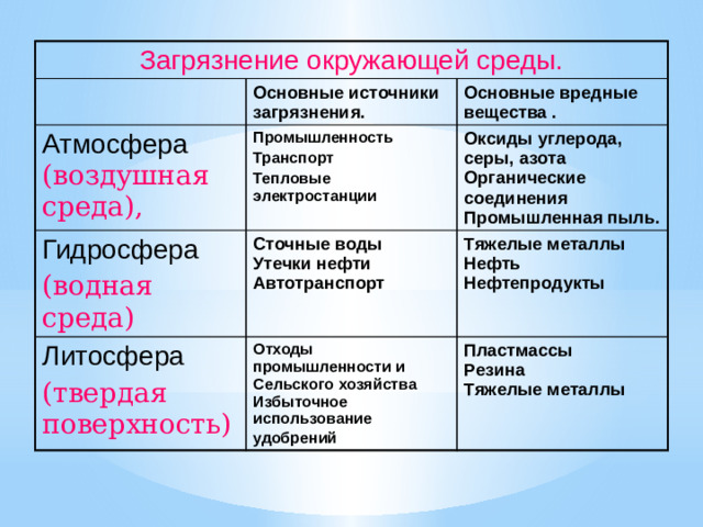Загрязнение окружающей среды. Основные источники загрязнения. Атмосфера  (воздушная среда), Основные вредные вещества . Промышленность Гидросфера Транспорт Оксиды углерода, серы, азота  Органические соединения  Промышленная пыль. (водная среда) Сточные воды  Утечки нефти  Автотранспорт Литосфера Тепловые электростанции Тяжелые металлы  Нефть  Нефтепродукты (твердая поверхность) Отходы промышленности и  Сельского хозяйства  Избыточное использование  удобрений  Пластмассы  Резина  Тяжелые металлы
