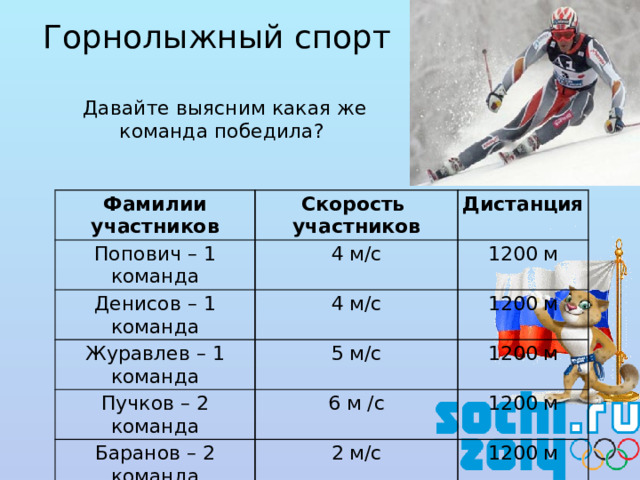 Горнолыжный спорт Давайте выясним какая же команда победила? Фамилии участников Скорость участников Попович – 1 команда 4 м/с Денисов – 1 команда Дистанция 4 м/с Журавлев – 1 команда 1200 м Пучков – 2 команда 5 м/с 1200 м 6 м /с 1200 м Баранов – 2 команда 2 м/с Сергеенко – 2 команда 1200 м 3 м/с 1200 м 1200 м