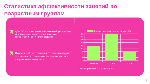 Статистика эффективности занятий по возрастным группам  Дети 5-6 лет показывают максимальный рост мелкой моторики, что связано с особенностями нейропластичности в этом возрасте. Возраст 5-6 лет является оптимальным для эффективного развития моторных навыков творческими методами. Мониторинг детского развития, 2023 8